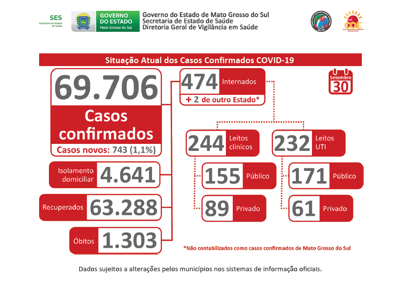 Taxa de letalidade pela Covid segue elevada e número de óbitos sobe para 1.303