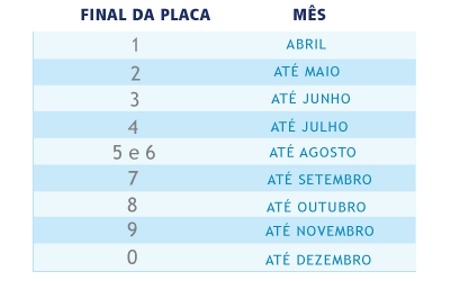 Licenciamento para placas com final 1 e 2 deverão ser pagos em abril