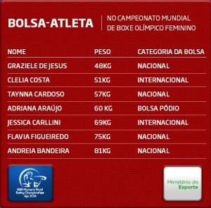 Brasil disputa Mundial de boxe feminino na Coreia do Sul Brasil disputa Mundial de boxe feminino na Coreia do Sul