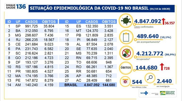 Boletim epidemiológico Covid-19 - Ministério da Saúde