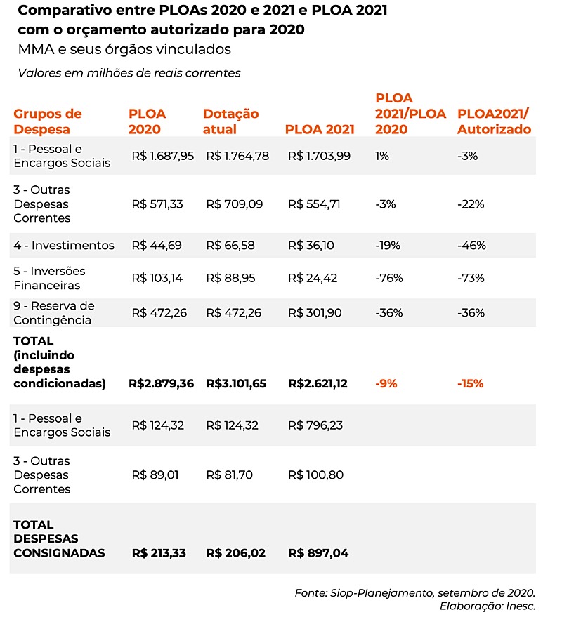Tabela aponta redução de verba de órgãos ambientais nas previsões orçamentárias da União / Inesc