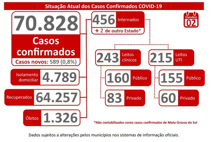 Taxa de letalidade do coronavírus está em 1,9% no Estado