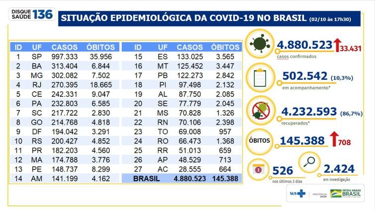 Boletim epidemiológico covid-19 - Ministério da Saúde