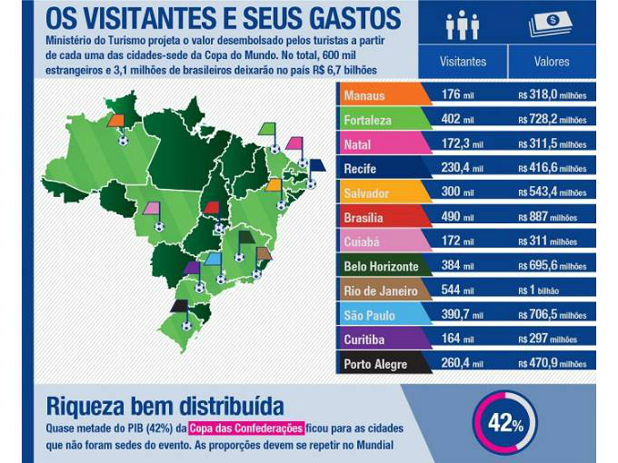 Gastos de estrangeiros no Brasil avançam em maio
