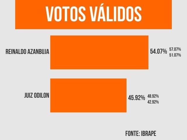 Reinaldo tem 54,07% e Odilon 45,92% dos votos válidos, aponta pesquisa