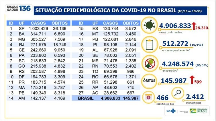 Covid-19: Brasil chega a 4,9 milhões de casos confirmados