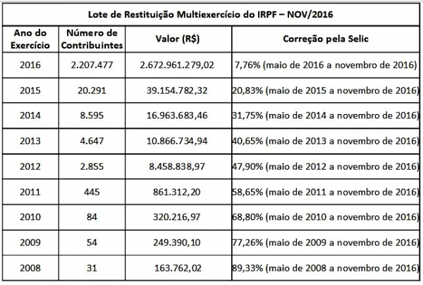 Receita Federal libera hoje lote de restituição do Imposto de Renda Receita Federal libera hoje lote de restituição do Imposto de Renda