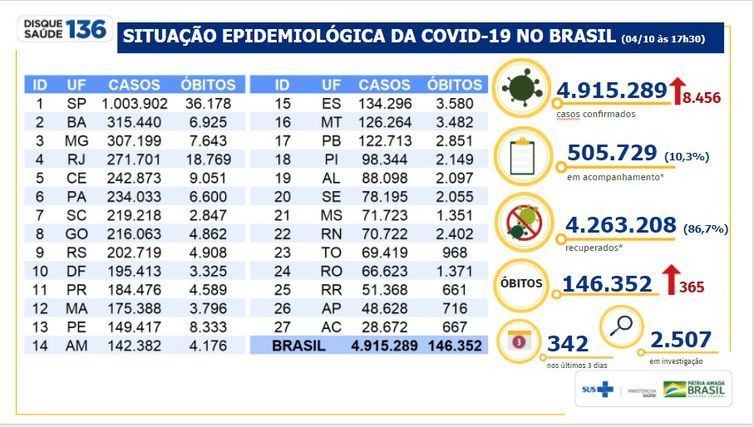 Boletim epidemiológico covid-19 - Ministério da Saúde