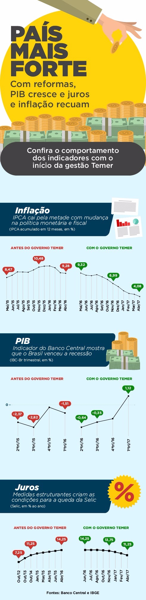 PIB, inflação e juros mostram melhora com gestão Temer Foto: Divulgação