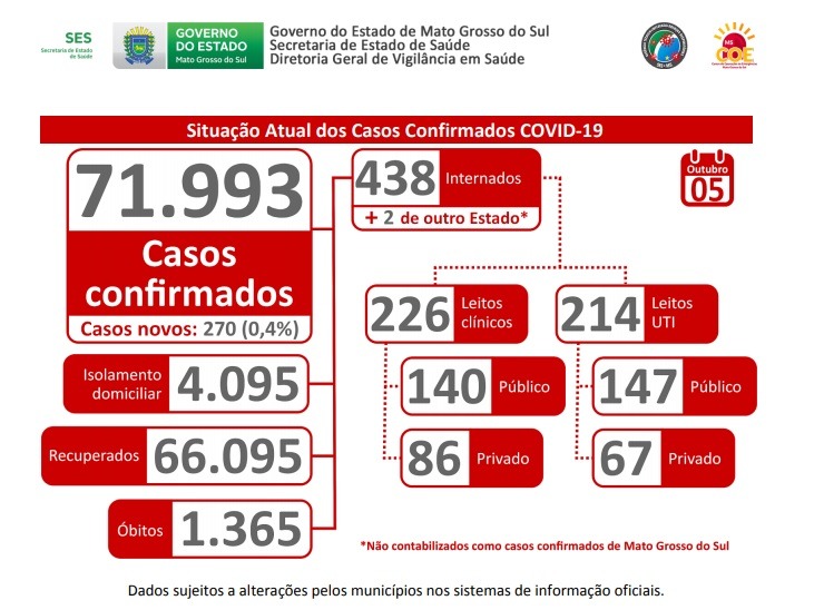 200ª live: boletim aponta que coronavírus atinge cerca de 72 mil pessoas em MS