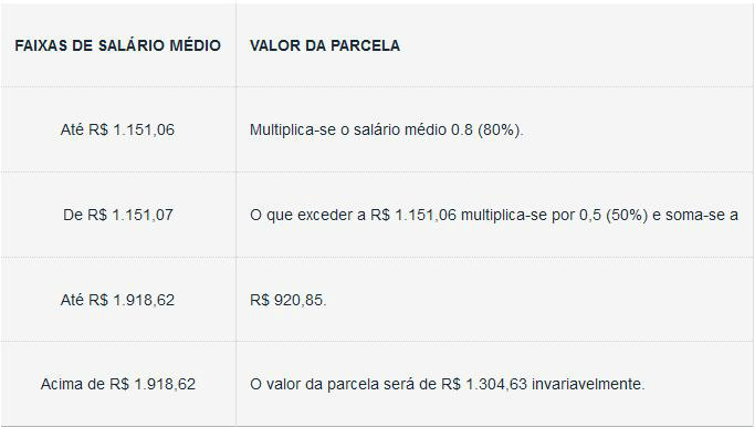 Ministério divulga nova tabela do Seguro-Desemprego