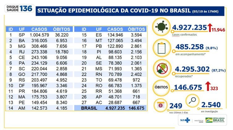 Boletim epidemiológico covid-19 - Ministério da Saúde