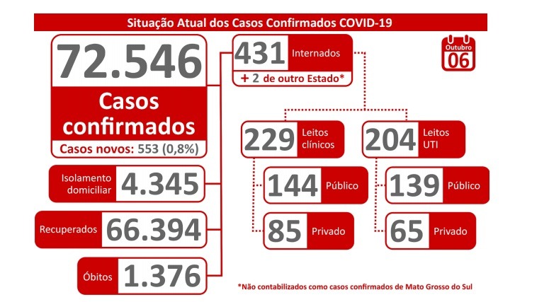 Com proximidade do feriado prolongado, SES teme elevação nos casos de Covid-19