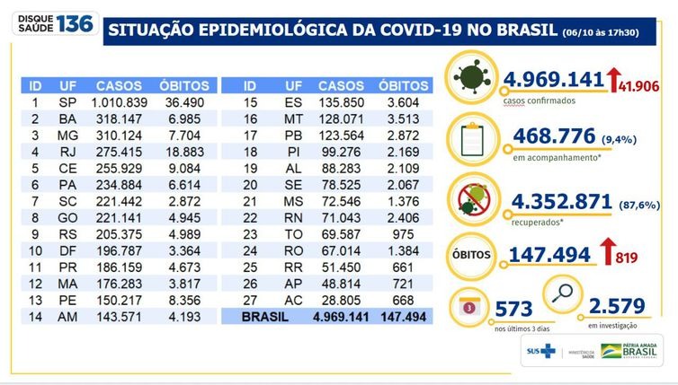 Boletim epidemiológico covid-19 - Ministério da Saúde