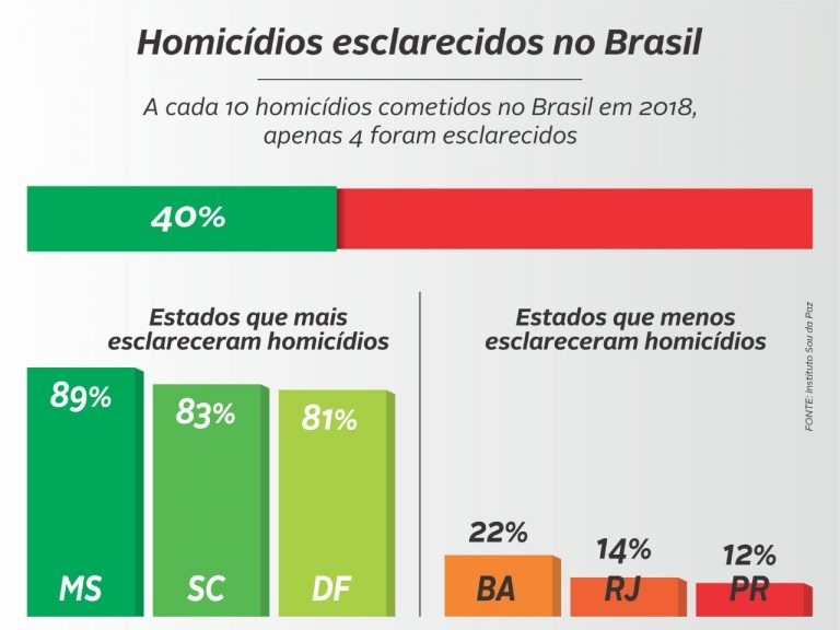 MS é o Estado que mais esclarece homicídios no País Arte: Robson Dantas, Subcom