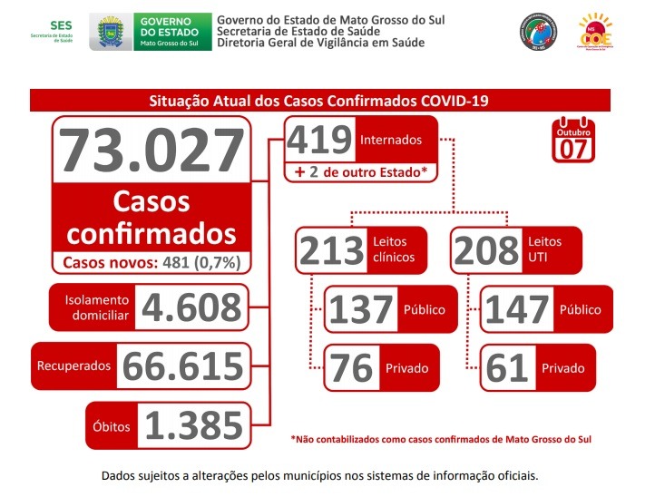 Coronavírus continua avançando em MS, com mais de 73 mil casos confirmados