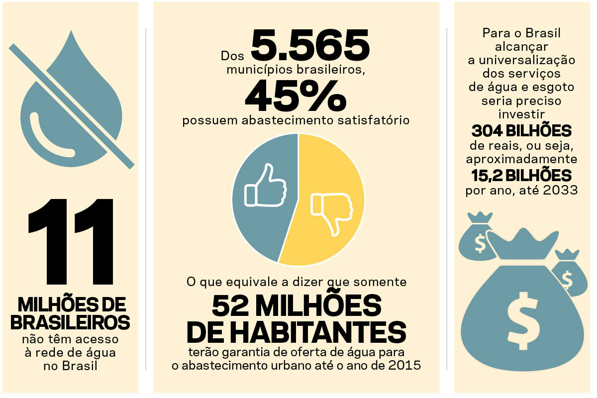 Com 20% da água doce do planeta, Brasil tem 1/5 da população sem água tratada