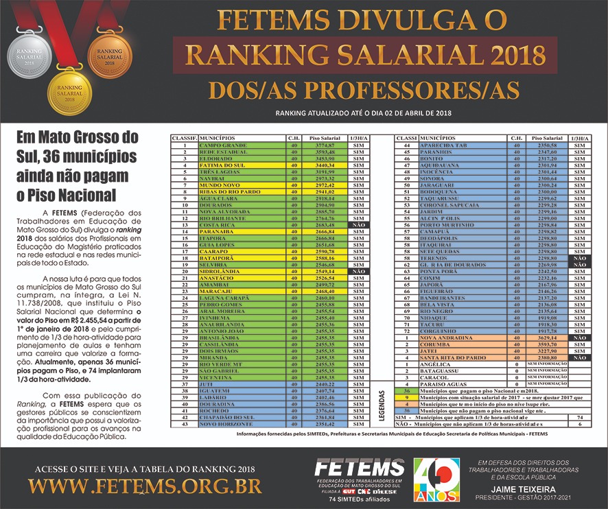 Em MS, 36 municípios ainda não pagam o piso nacional para os professores Em MS, 36 municípios ainda não pagam o piso nacional para os professores