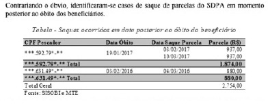 Em MS, até morto recebe seguro para pescadores Em MS, até morto recebe seguro para pescadores