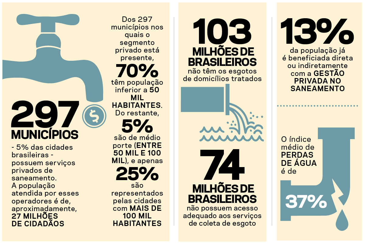 Com 20% da água doce do planeta, Brasil tem 1/5 da população sem água tratada