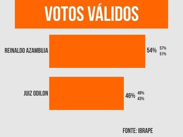 Reinaldo tem 54% e Odilon surge com 46% de votos válidos, aponta pesquisa