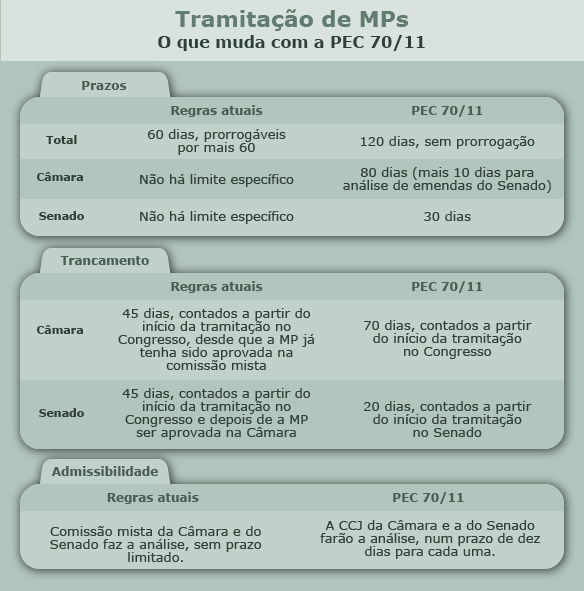 Mudança na tramitação de medidas provisórias pode ser confirmada este ano Mudança na tramitação de medidas provisórias pode ser confirmada este ano