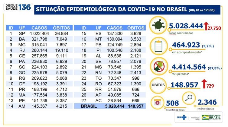 Boletim epidemiológico covid-19 - Ministério da Saúde