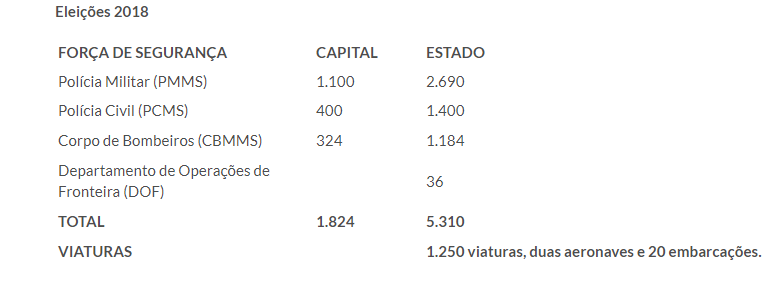 Mais de cinco mil reforçarão a segurança do 2º turno das Eleições 2018 em MS
