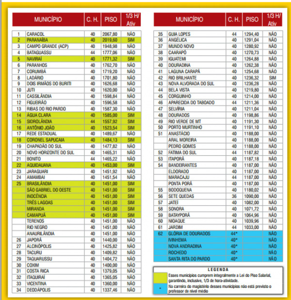 Amambai está em 24ª posição no rancking da Fetems.
