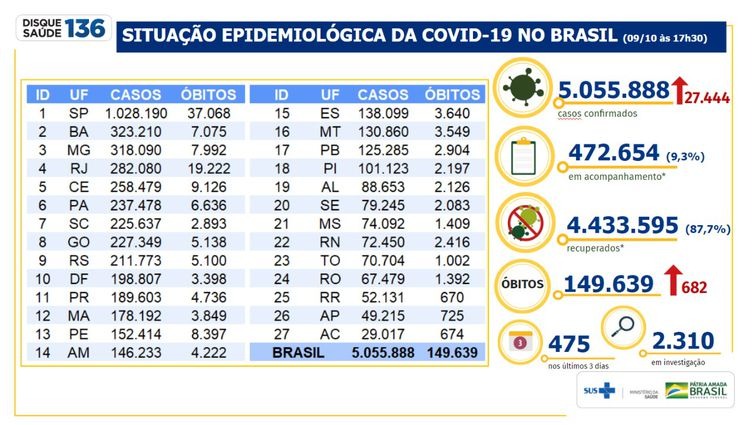 Boletim epidemiológico covid-19 - Ministério da Saúde