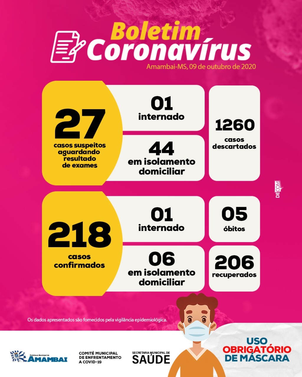 218 amamabaienses já foram infectados pelo novo coronavírus Foto: Decom