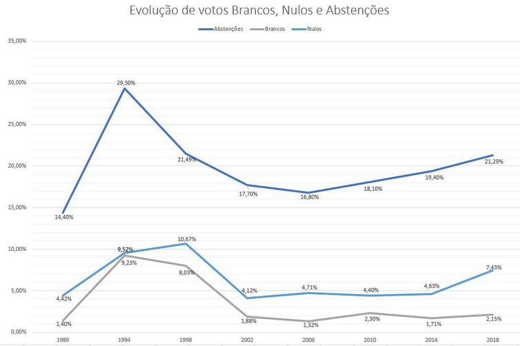 Taxa de abstenção na eleição presidencial é a maior desde 1998 (Matéria republicada para atualizar os números da abstenção informados pelo Tribunal Superior Eleitoral ao final da apuração das urnas.