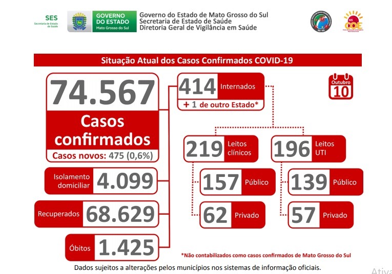 Semana fecha com alta taxa de letalidade para Covid -19 Semana fecha com alta taxa de letalidade para Covid -19