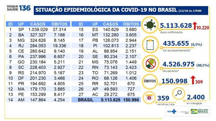 Boletim epidemiológico covid-19 - Ministério da Saúde