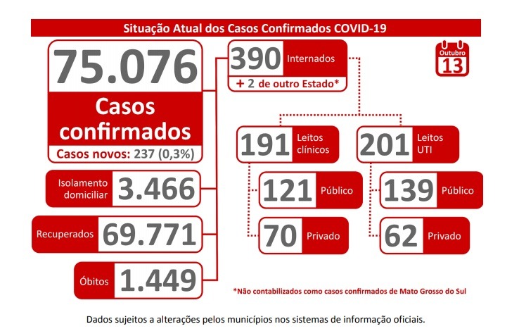 Coronavírus em Mato Grosso do Sul já ultrapassa 75 mil casos confirmados