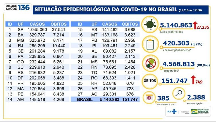 Boletim epidemiológico covid-19 - Ministério da Saúde
