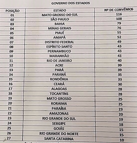 Média de formalização de convênios entre MS e Governo Federal cresce 130% Mato Grosso do Sul ficou em 1º lugar em formalização de convênios em todo BrasilFoto: Divulgação