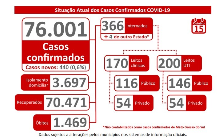 Taxa de letalidade do coronavírus continua em 1,9% no Estado, alerta SES
