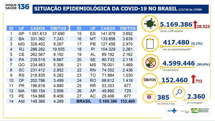 Boletim epidemiológico covid-19 - Ministério da Saúde