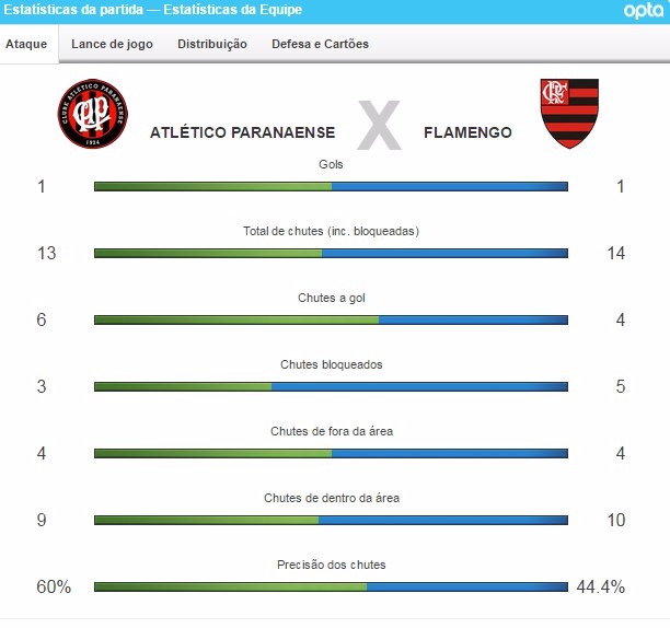 Atlético-PR 1 x 1 Flamengo Foto: Divulgação