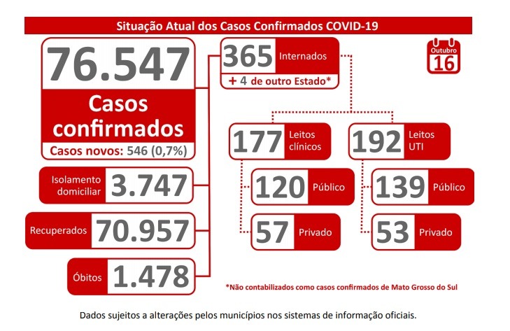 Em MS, mais de quatro mil pessoas estão em tratamento da Covid-19