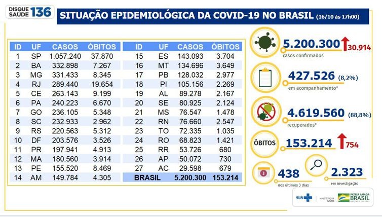Boletim Epidemiológico covid-19 - Ministério da Saúde