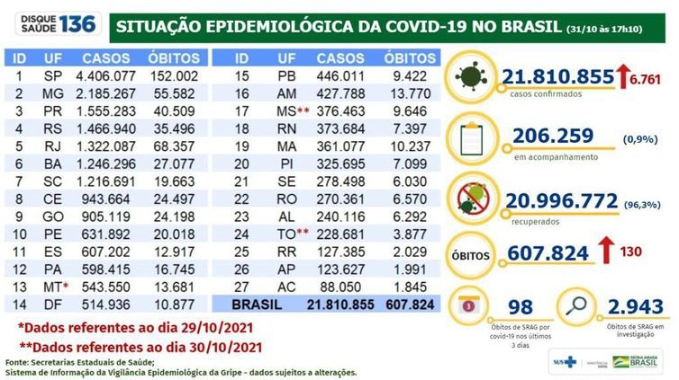 Covid-19: Brasil tem 21,8 milhões de casos acumulados e 607 mil mortes Covid-19: Brasil tem 21,8 milhões de casos acumulados e 607 mil mortes