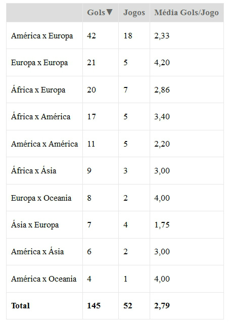 Campeão do Mundo de 2014 sairá das Américas ou da Europa Campeão do Mundo de 2014 sairá das Américas ou da Europa