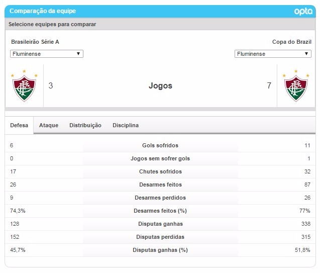 Fluminense precisa corrigir erros defensivos e aposta no ataque contra o Grêmio Foto: Divulgação
