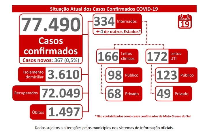 MS registra queda na média móvel de óbitos por Covid-19