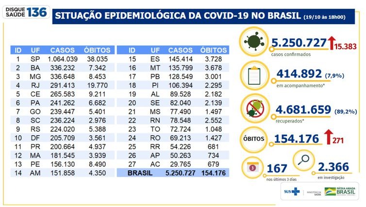 Boletim Epidemiológico covid-19 - Ministério da Saúde
