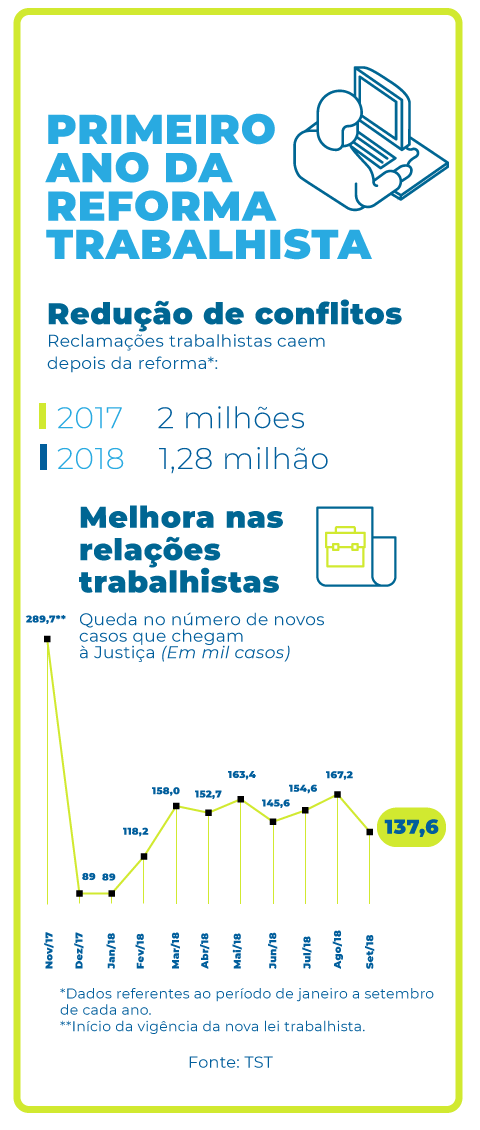 Após reforma trabalhista, Justiça registra queda no número de novos processos Divulgação.