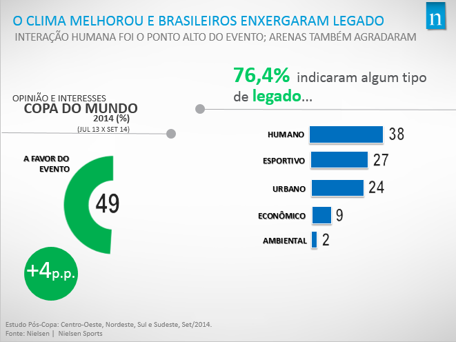 Para 74,6% dos brasileiros a Copa do Mundo deixou benefícios e aprendizados