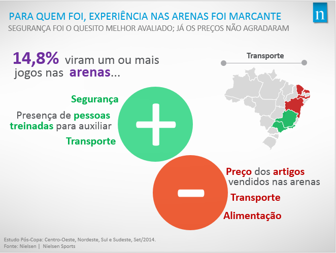 Para 74,6% dos brasileiros a Copa do Mundo deixou benefícios e aprendizados Para 74,6% dos brasileiros a Copa do Mundo deixou benefícios e aprendizados